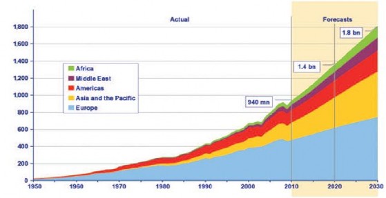 Nguồn UNWTO 2013 Xu hướng du lịch có thể có một số điểm như sau của thị 1