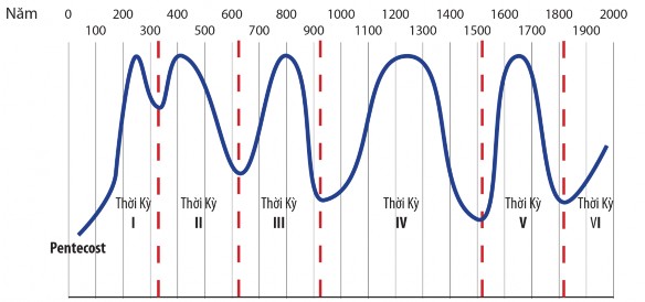 Biểu Đồ Những Thăng Trầm Trong Lịch Sử Giáo Hội Công Giáo 1 1 2 Các nội dung 1