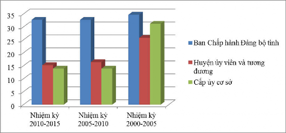 Biểu đồ 3 1 Tỷ lệ cán bộ dân tộc thiểu số tham gia cấp ủy Đảng Nguồn 1