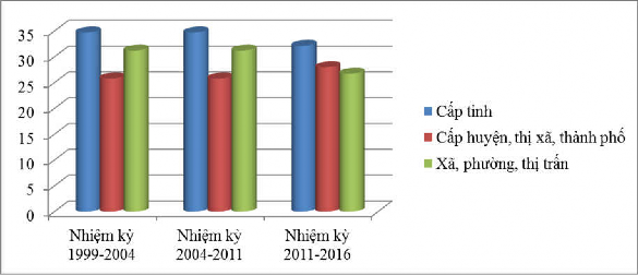 Biểu đồ 3 2 Cán bộ dân tộc thiểu số là đại biểu Hội đồng nhân dân 2
