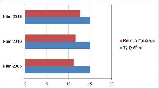 Biểu đồ 3 3 Tỷ lệ cán bộ dân tộc thiểu số đang công tác tại các cơ quan 1
