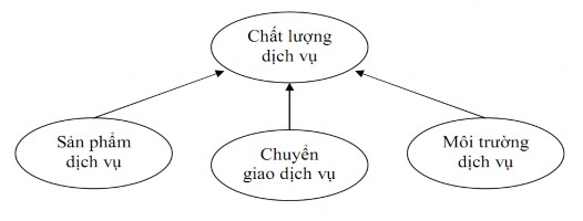 Hình 3 2 Mô hình 3 yếu tố Rust Oliver 1994 Theo mô hình trên sản phẩm 1