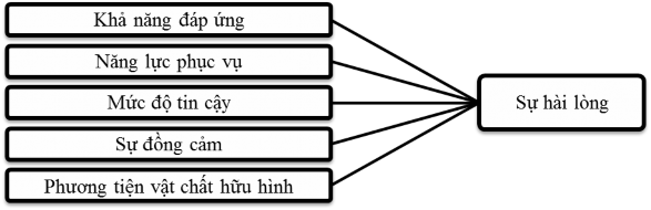 Hình 3 4 Mô hình chất lượng dịch vụ và sự hài lòng của khách hàng Chất 2