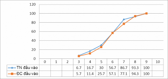 Biểu đồ 4 2 Đường luỹ tích điểm kiểm tra trước TN của 2 lớp TN và ĐC 1