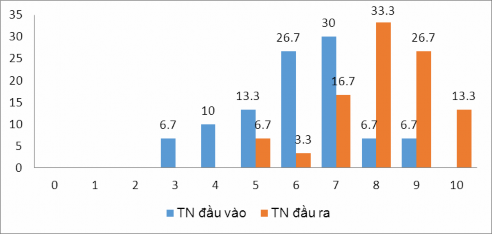 Biểu đồ 4 3 Phân phối điểm kiểm tra trước và sau thực nghiệm của lớp TN 2