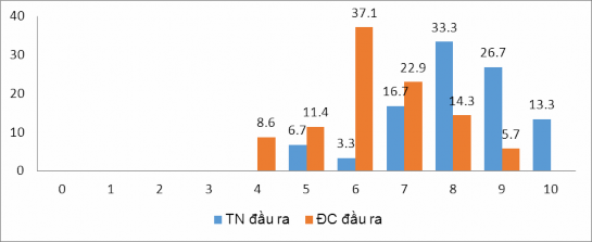 Biểu đồ 4 5 Phân phối điểm kiểm tra sau thực nghiệm của lớp TN và ĐC Bảng 3