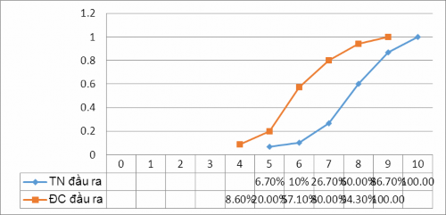 Biểu đô 4 6 Đường luỹ tích điểm kiểm tra sau TN lớp TN và ĐC Kiểm định 4