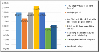 Hình 2 4 Biểu đồ đánh giá các năng lực đạt được trong dạy học Lịch sử 1