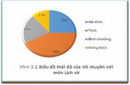 Hình 2 6 Biểu đồ thái độ của học sinh chuyên với môn Lịch sử Về khái 2