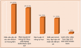 Hình 2 7 Biểu đồ phản ánh ý nghĩa của việc học tập các chủ đề lịch sử 3