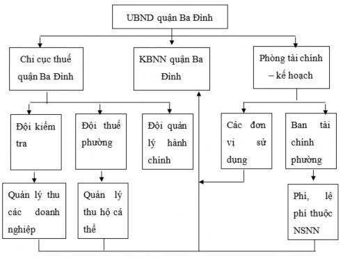 Hình 2 1 Bộ máy tổ chức quản lý thu NSNN trên địa bàn quận Ba Đình Nguồn 1