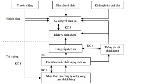 Sơ đồ 1 1 Mô hình khoảng cách chất lượng dịch vụ Nguồn Nguyễn Hải Thanh 1