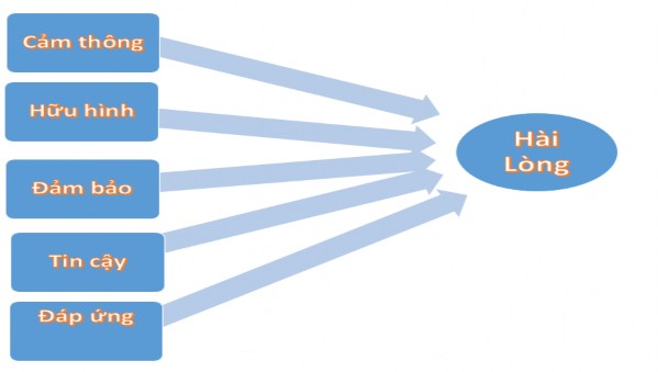 Sơ đồ 1 2 Mô hình SERVQUAL Nguồn Nguyễn Hải Thanh 2017 Sự thông cảm Empathy 2