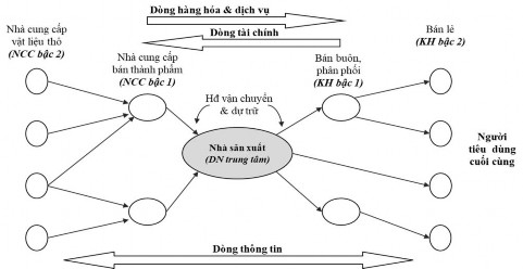 Hình 1 1 Mô hình chuỗi cung ứng tại doanh nghiệp sản xuất Tác giả tự tổng 1