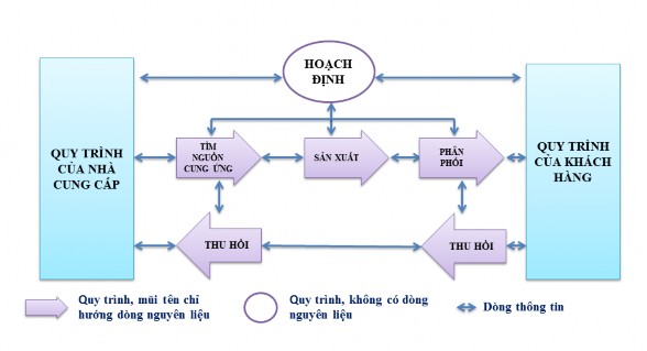 Hình 1 2 Mô hình hoạt động chuỗi cung ứng SCOR Nguồn Hội đồng chuỗi cung 1