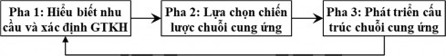 Hình 1 3 Ba nội dung chính trong hoạch định chuỗi cung ứng Taylor 2004 2