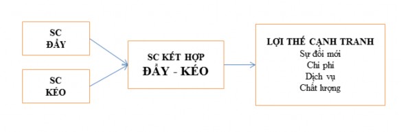 Hình 1 6 Chiến lược chuỗi cung ứng kết hợp kéo – đẩy Intaher M Ambe and 5