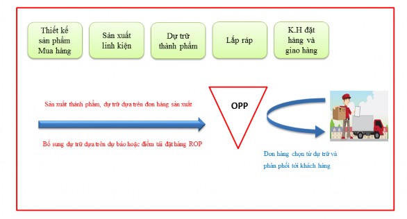 Hình 1 7 Chiến lược sản xuất hàng dự trữ Nguồn Tác giả tự tổng hợp 6