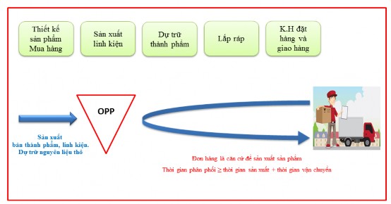 Hình 1 8 Chiến lược sản xuất theo đơn đặt hàng Nguồn Tác giả tự tổng 7