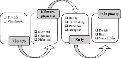 Hình 1 10 Quy trình thu hồi Roberta Pinna và Pier Paolo Carrus 2010 1 Tập hợp Là 1