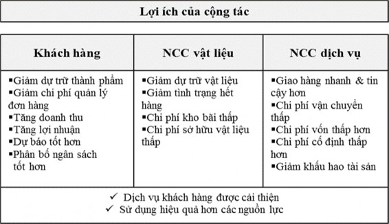 Nguồn Tác giả tự tổng hợp Có rất nhiều các loại hình cộng tác trong 2