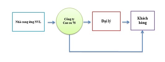 Hình 2 2 Mô hình chuỗi cung ứng đẩy tại Công ty Tác giả Công ty sản 2