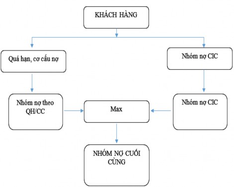 Hình 2 6 Quy trình phân loại nợ của BIDV Tràng An Nguồn Quyết định 1