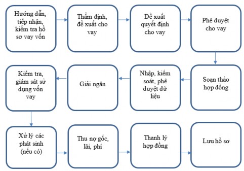 Hình 2 4 Quy trình hoạt động tín dụng tại BIDV Tràng An Nguồn Tài liệu 1