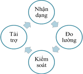 Hình 1 1 Nội dung quản trị rủi ro a Nhận dạng rủi ro Để quản lý được 1
