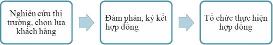 Hình 1 2 Quá trình đàm phán ký kết và tổ chức thực hiện hợp đồng Để 2