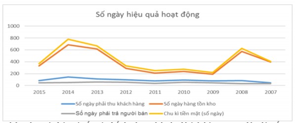 Sơ đồ 2 1 Số ngày hiệu quả hoạt động của TTF giai đoạn 2007 2015 Phải 1