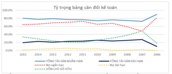 Sơ đồ 2 2 Tỷ trọng bảng cân đối kế toán của TTF giai đoạn 2006 2015 Vốn 2