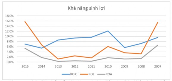 Sơ đồ 2 3 Khả năng sinh lợi của TTF giai đoạn 2007 2015 Khả năng sinh lợi kém 3