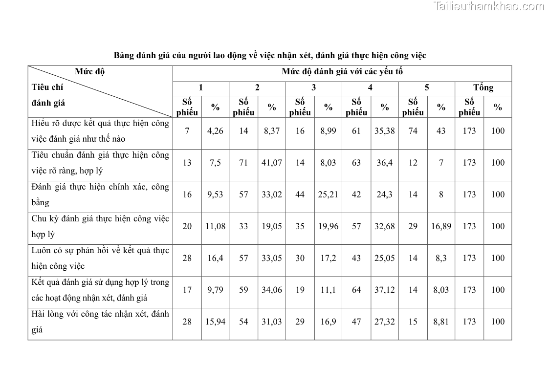 Luận văn thạc sĩ quản trị nhân lực Nâng cao chất lượng nguồn nhân lực tại Ngân hàng Nông nghiệp và Phát triển Nông thôn Việt Nam - Chi nhánh Sở giao dịch - 10 Trang 118