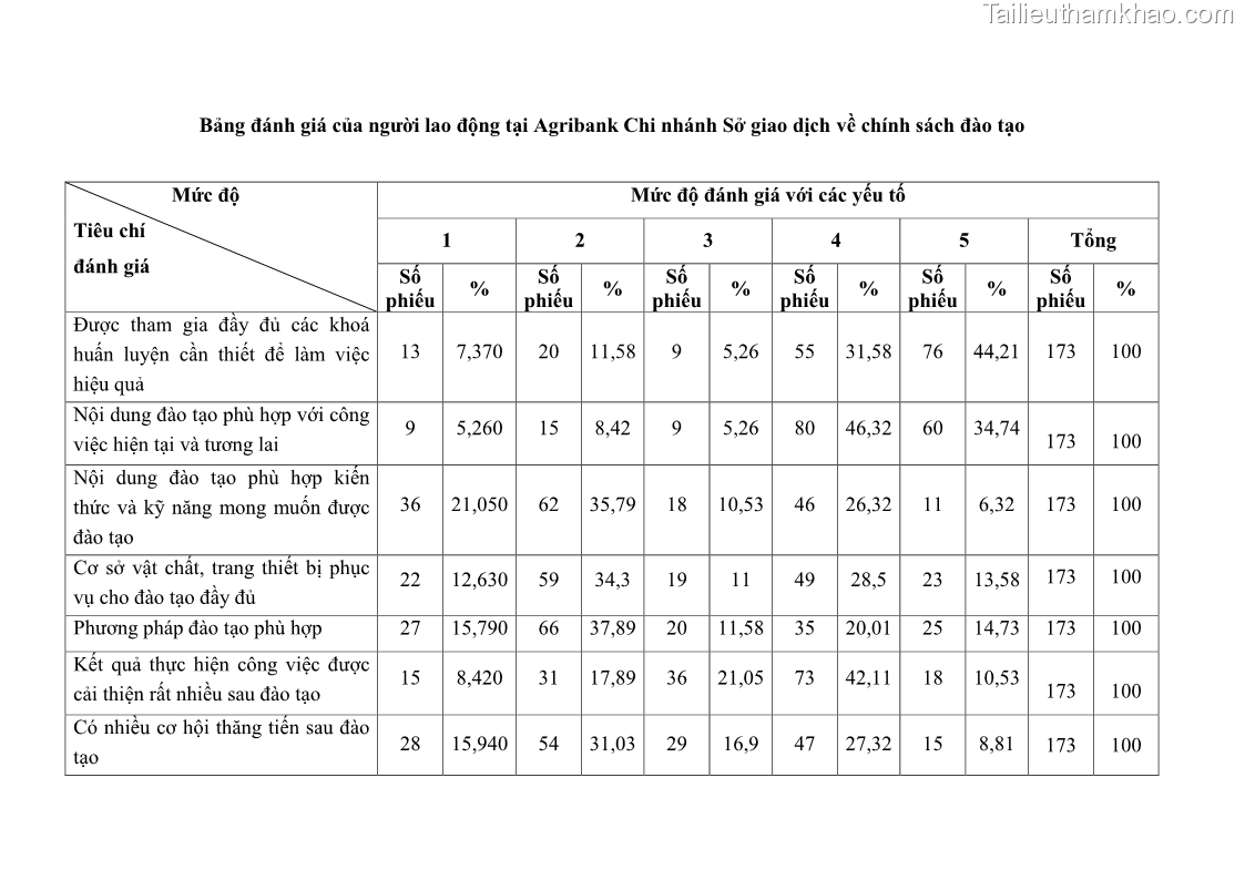 Luận văn thạc sĩ quản trị nhân lực Nâng cao chất lượng nguồn nhân lực tại Ngân hàng Nông nghiệp và Phát triển Nông thôn Việt Nam - Chi nhánh Sở giao dịch - 10 Trang 119