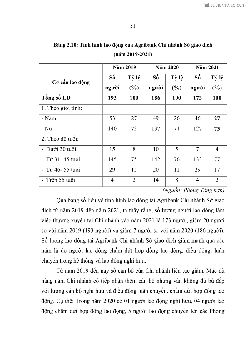 Luận văn thạc sĩ quản trị nhân lực Nâng cao chất lượng nguồn nhân lực tại Ngân hàng Nông nghiệp và Phát triển Nông thôn Việt Nam - Chi nhánh Sở giao dịch - 6 Trang 61