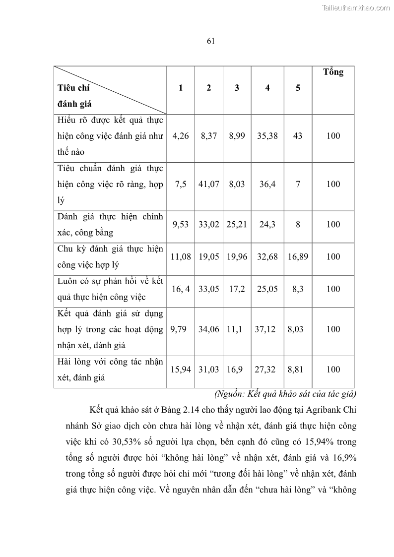 Luận văn thạc sĩ quản trị nhân lực Nâng cao chất lượng nguồn nhân lực tại Ngân hàng Nông nghiệp và Phát triển Nông thôn Việt Nam - Chi nhánh Sở giao dịch - 6 Trang 71