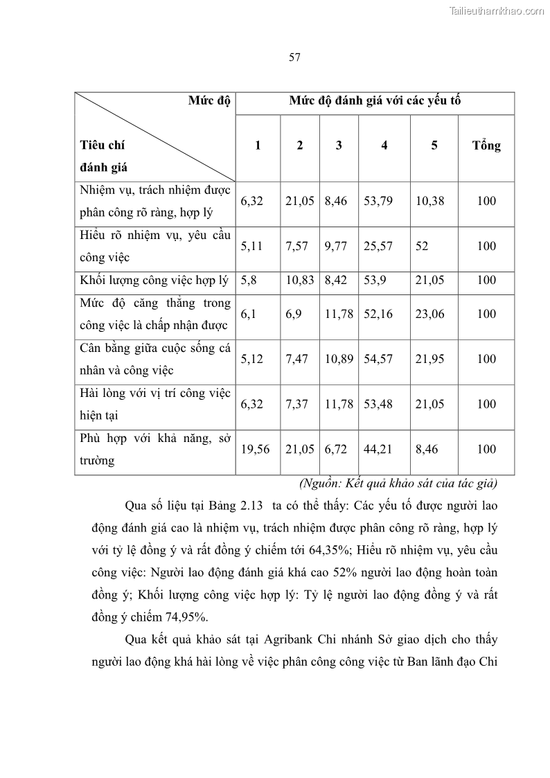 Luận văn thạc sĩ quản trị nhân lực Nâng cao chất lượng nguồn nhân lực tại Ngân hàng Nông nghiệp và Phát triển Nông thôn Việt Nam - Chi nhánh Sở giao dịch - 6 Trang 67