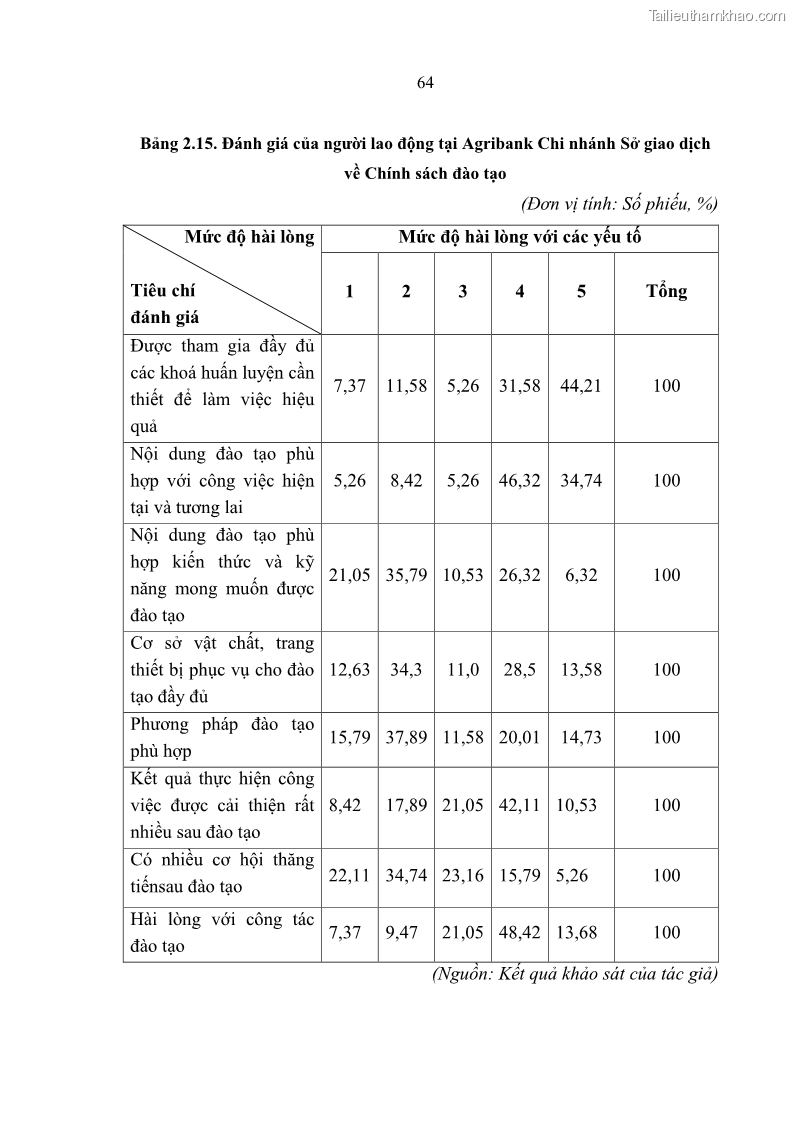 Luận văn thạc sĩ quản trị nhân lực Nâng cao chất lượng nguồn nhân lực tại Ngân hàng Nông nghiệp và Phát triển Nông thôn Việt Nam - Chi nhánh Sở giao dịch - 7 Trang 74