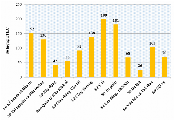 Hình 3 1 Số lượng TTHC của các đơn vị cấp tỉnh đưa vào giải quyết tại 1