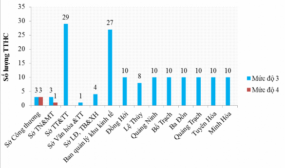 Hình 3 2 Số lượng dịch vụ công trực tuyến ở tỉnh Quảng Bình năm 2018 2