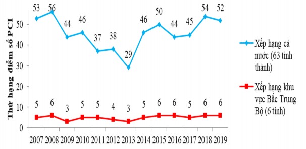 Hình 3 4 Biến động chỉ số PCI Quảng Bình giai đoạn 2007 2019 Nguồn 2