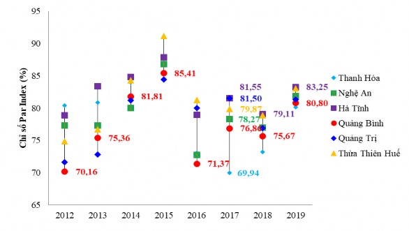 Hình 3 5 Chỉ số PAR INDEX các tỉnh Bắc Trung Bộ giai đoạn 2012 2019 Nguồn 3