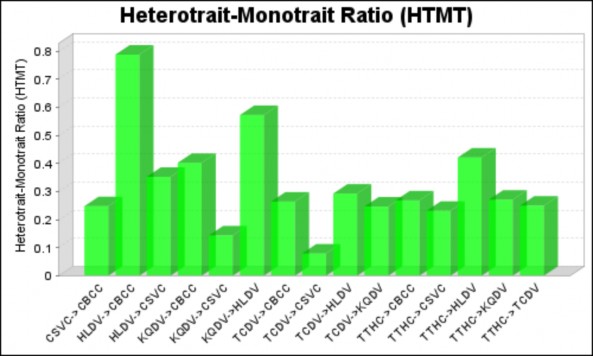 Hình 3 11 Hệ số Heterotrait Monotrait 3 5 1 4 Dò tìm đa cộng tuyến Hiện tượng 2