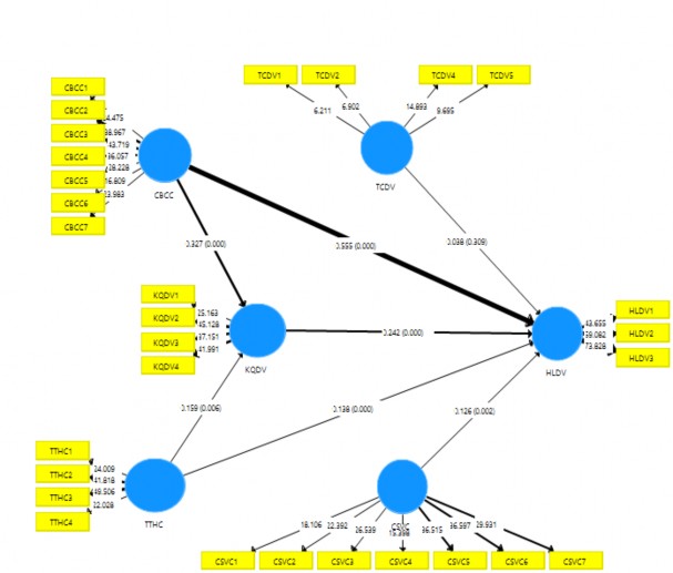 Hình 3 11 Mô hình kết quả được lấy từ PLS Bootstrap output Nguồn Kết quả 3