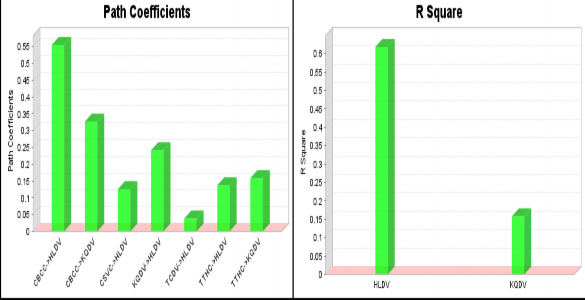 Hình 3 12 Giá trị đường dẫn và giá trị R 2 3 5 2 3 Kiểm định giả thuyết 1