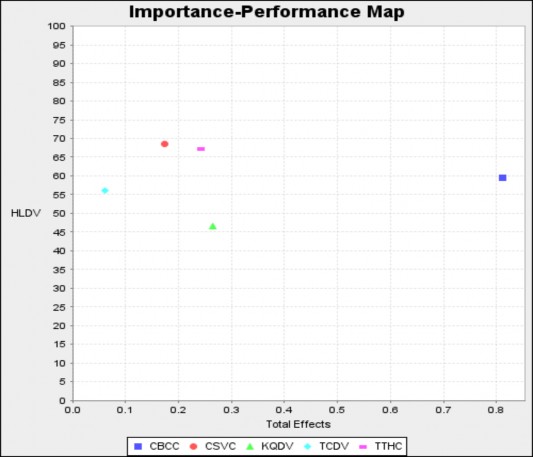 Hình 3 13 Biểu đồ IPMA của các biến tiềm ẩn latent variables Kết quả cung 2