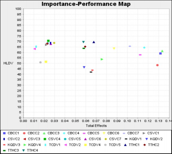 Hình 3 14 Biểu đồ IPMA của các biến quan sát indicator variables Hình 3 14 phản 3