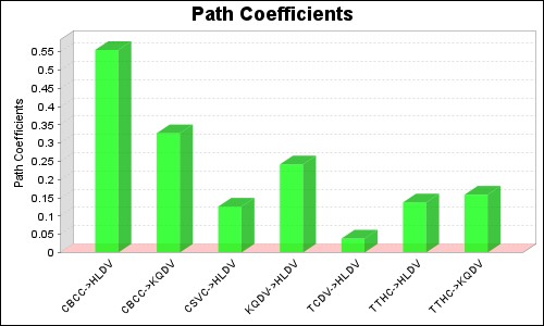 2 Outer loadings CBCC CSVC HLDV KQDV TCDV TTHC CBCC1 0 733 CBCC2 0 823 CBCC3 0 833 CBCC4 0 817 1