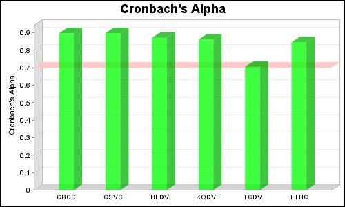 5 Discriminant Validity Fornell – Larker criteria CBCC CSVC HLDV KQDV TCDV TTHC CBCC 0 785 CSVC 4
